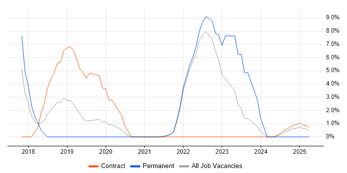 Job vacancy trend for Cloud Security in Street