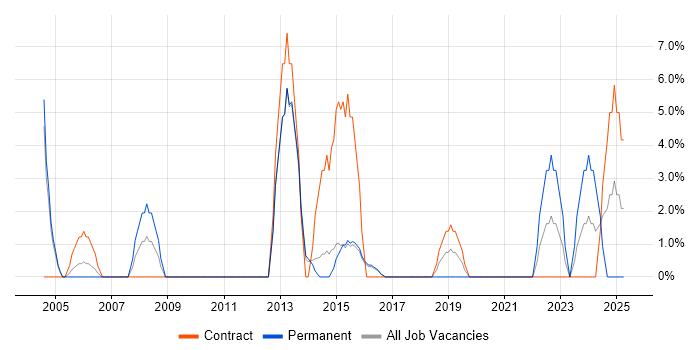 Job vacancy trend for Clustering in Street