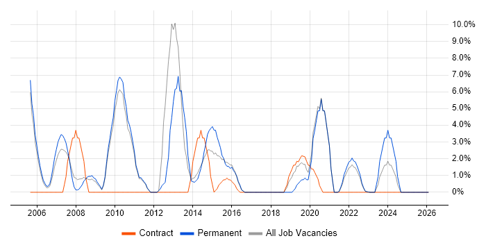 Computer Science Degree job vacancy trend in Street