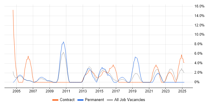 Job vacancy trend for Configuration Management in Street