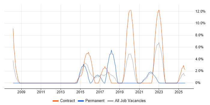 Confluence job vacancy trend in Street