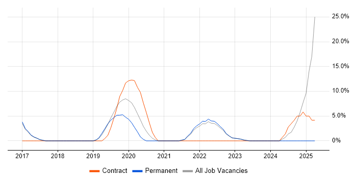 Job vacancy trend for Containerisation in Street