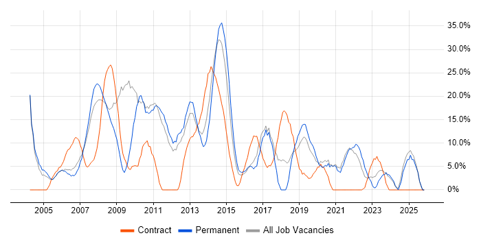 C# job vacancy trend in Street
