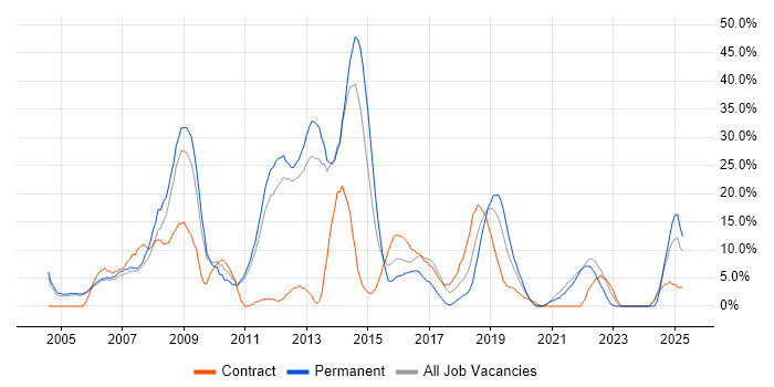 Job vacancy trend for CSS in Street