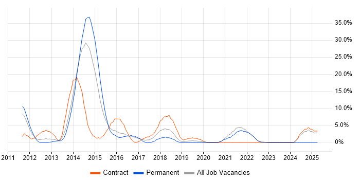 Job vacancy trend for CSS3 in Street