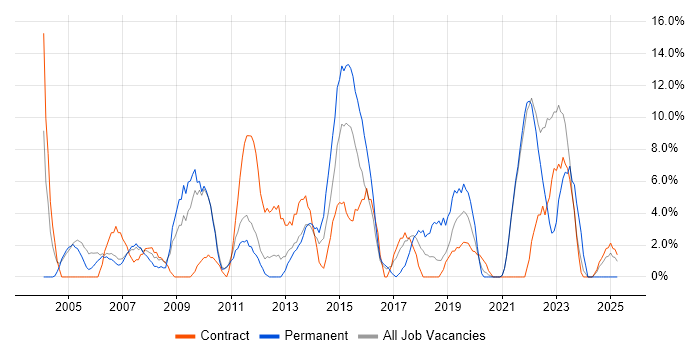 Job vacancy trend for Customer Service in Street