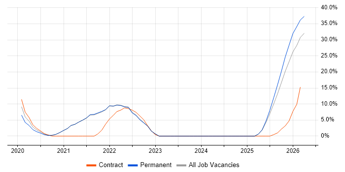 Cybersecurity job vacancy trend in Street