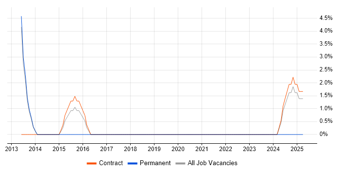 Job vacancy trend for D3.js in Street