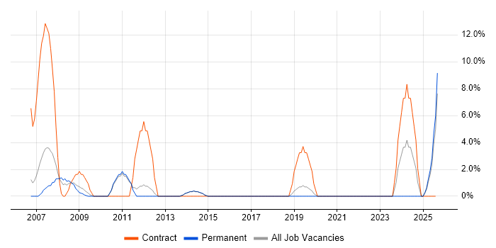 Job vacancy trend for Data Analyst in Street