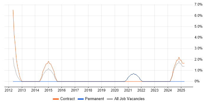Job vacancy trend for Data Architect in Street