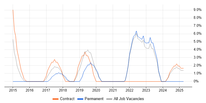 Job vacancy trend for Data Architecture in Street