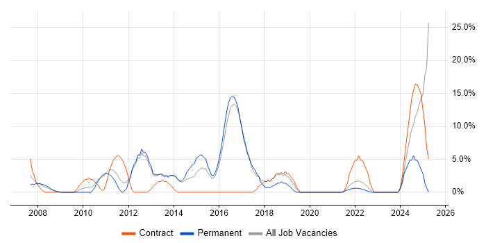 Job vacancy trend for Data Centre in Street Job vacancy trend for Data Centre in Street