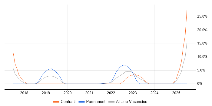 Job vacancy trend for Data Engineer in Street