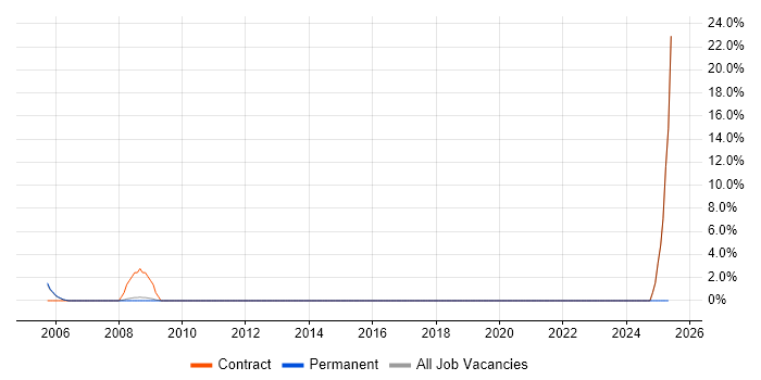 Job vacancy trend for Data Entry in Street