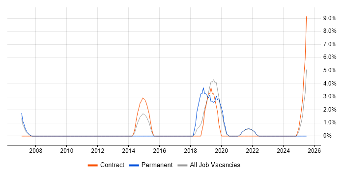 Job vacancy trend for Data Integration in Street
