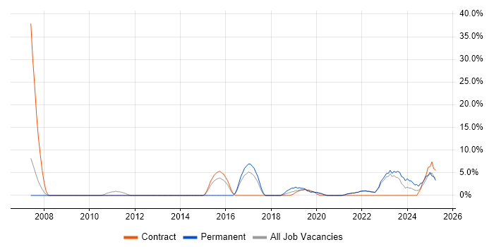 Job vacancy trend for Data Management in Street