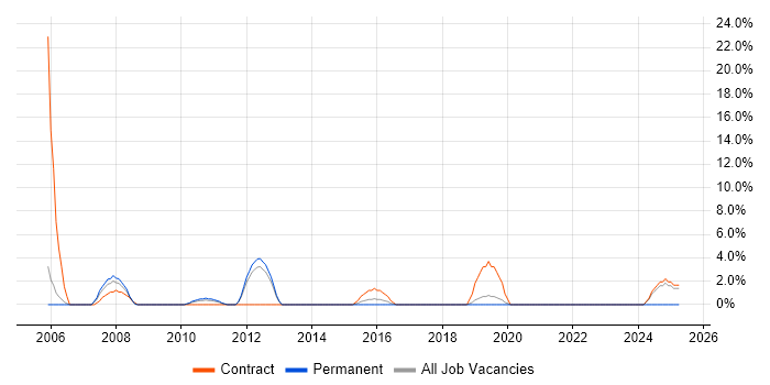 Job vacancy trend for Data Mining in Street