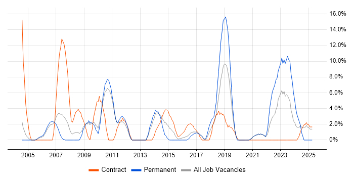Job vacancy trend for Data Modelling in Street