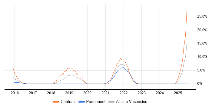 Job vacancy trend for Data Protection in Street Job vacancy trend for Data Protection in Street
