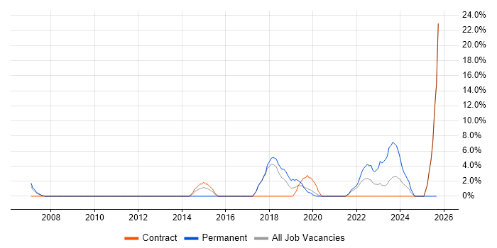 Data Quality job vacancy trend in Street