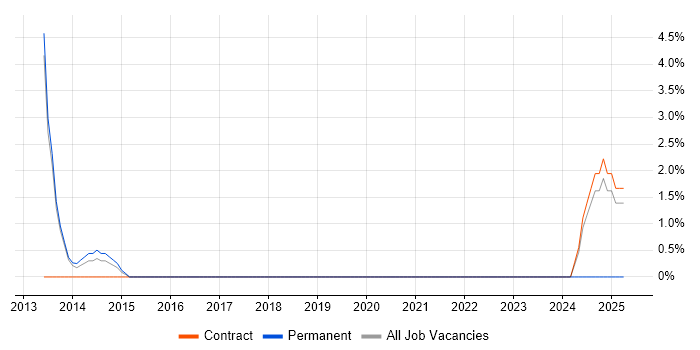 Job vacancy trend for Data Visualisation in Street