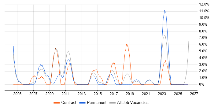 Data Warehouse job vacancy trend in Street
