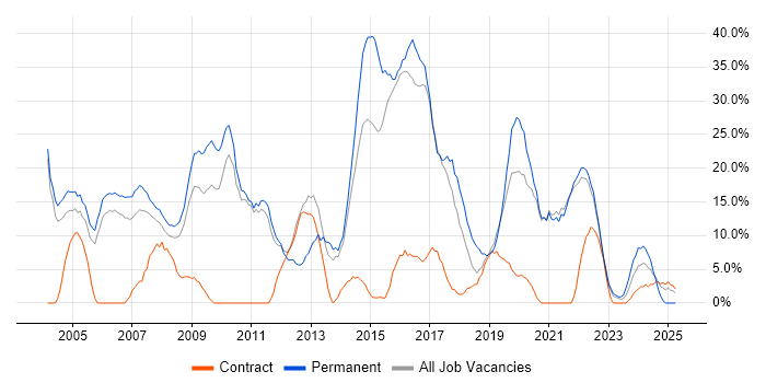 Job vacancy trend for Degree in Street