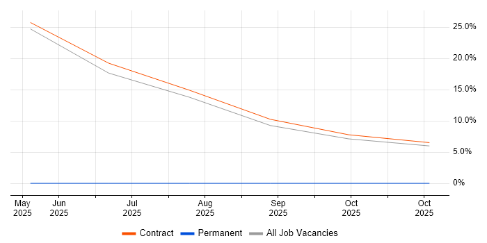 Deployment Engineer job vacancy trend in Street