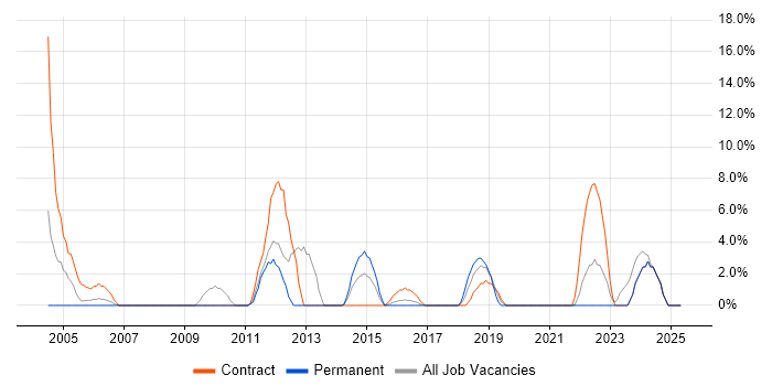 Job vacancy trend for Desktop Engineer in Street