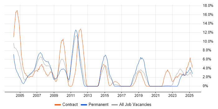 Job vacancy trend for Desktop Support in Street
