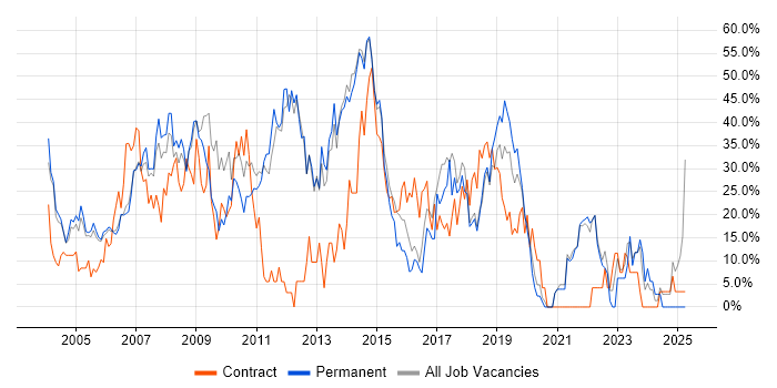 Job vacancy trend for Developer in Street