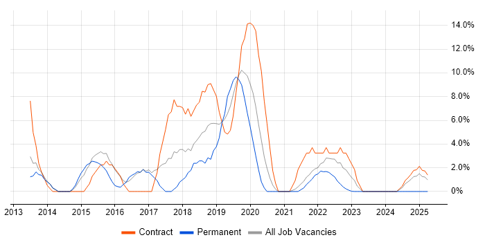 Job vacancy trend for DevOps Engineer in Street
