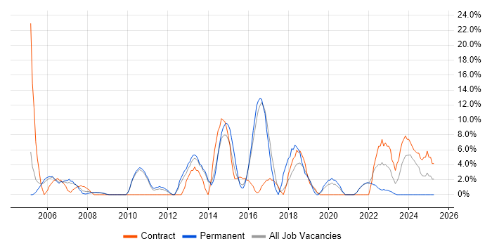Job vacancy trend for DHCP in Street
