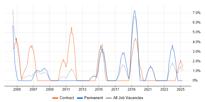 Job vacancy trend for Disaster Recovery in Street
