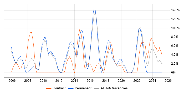 Job vacancy trend for DNS in Street