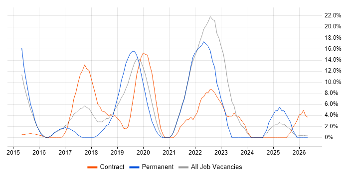 Docker job vacancy trend in Street