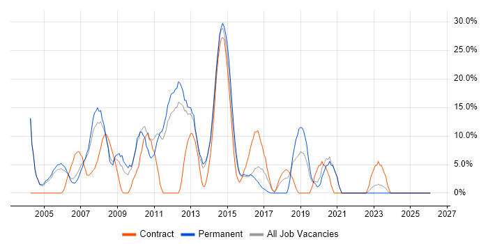 .NET Developer job vacancy trend in Street