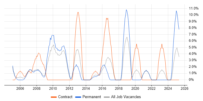 Job vacancy trend for .NET Framework in Street Job vacancy trend for .NET Framework in Street