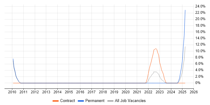 Job vacancy trend for DV Cleared in Street Job vacancy trend for DV Cleared in Street
