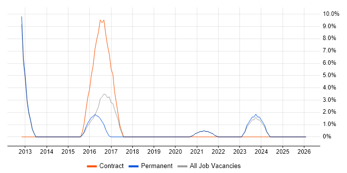 Entity Framework job vacancy trend in Street