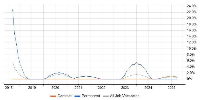 Job vacancy trend for Entra ID in Street