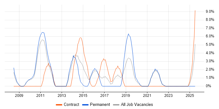 Job vacancy trend for ETL in Street