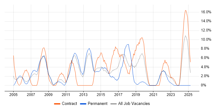 Job vacancy trend for Firewall in Street
