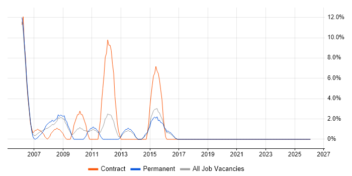 Fixed Income job vacancy trend in Street