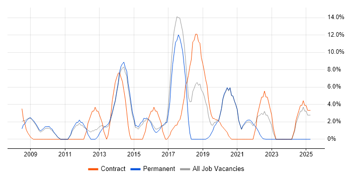 Job vacancy trend for Front-End Developer (Client-Side Developer) in Street