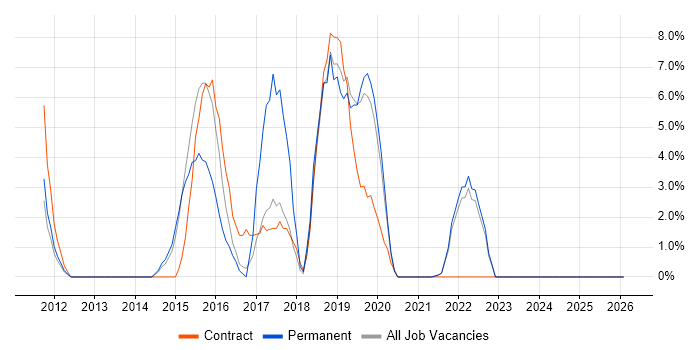 Full-Stack Developer job vacancy trend in Street