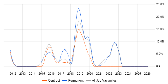 Full-Stack Development job vacancy trend in Street