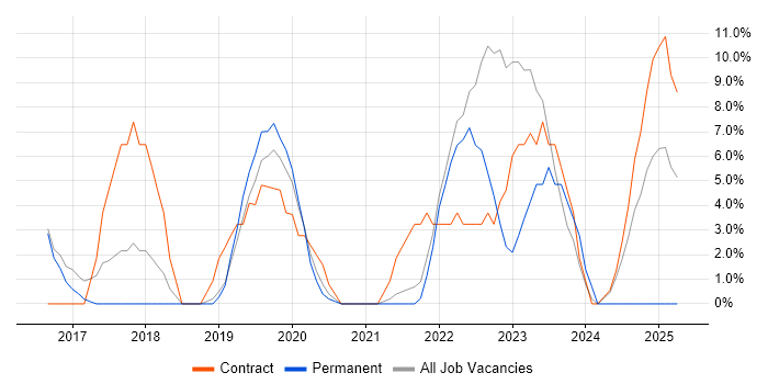 Job vacancy trend for GCP in Street Job vacancy trend for GCP in Street