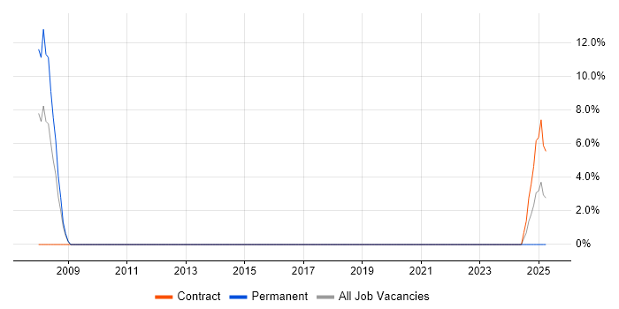 Job vacancy trend for Google Ads in Street