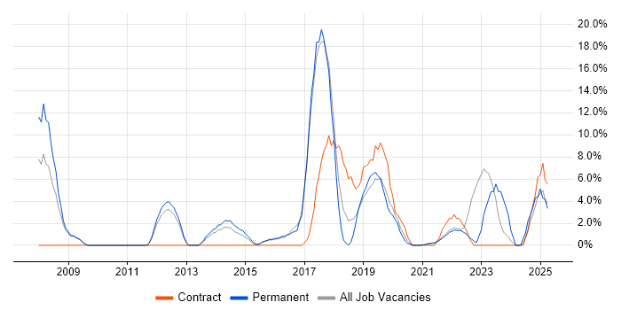 Job vacancy trend for Google in Street